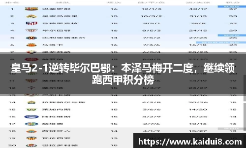 皇马2-1逆转毕尔巴鄂：本泽马梅开二度，继续领跑西甲积分榜